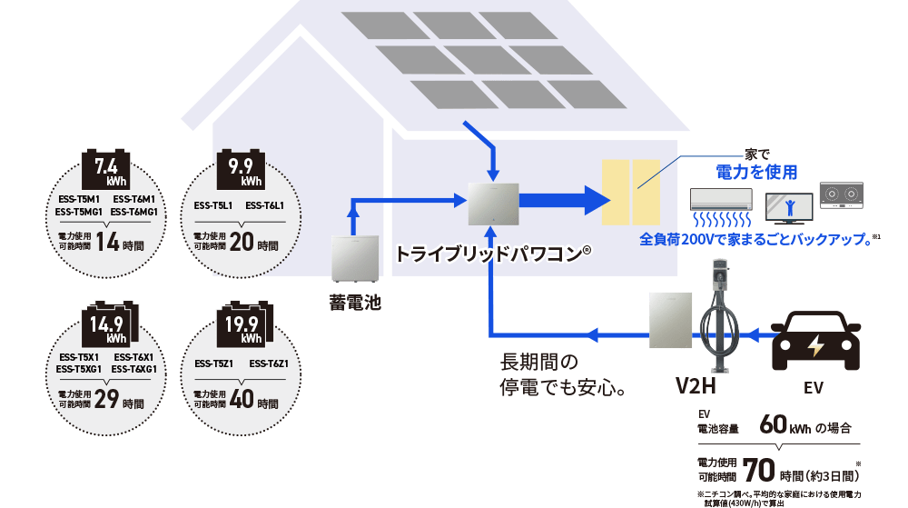 足立区で賢く蓄電池を導入し、東京都の補助金を活用しよう！